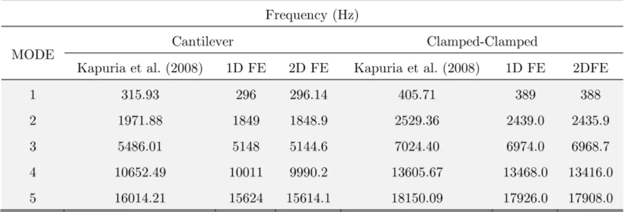 Table 9: Natural Frequencies of 5 layer Ni / Al 2 O 3  FGM beam under various end condition for M = 4