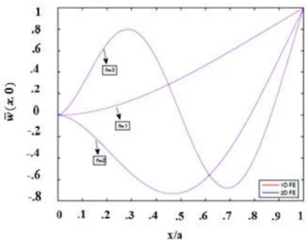 Figure 6: First Three Flexural mode shapes of 3 layered Al/SiC FGM beam for simply supported end condition
