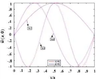 Figure 10: First three flexural mode shapes of 5 layer Ni/Al 2 O 3  FGM beam for simply-supported end condition