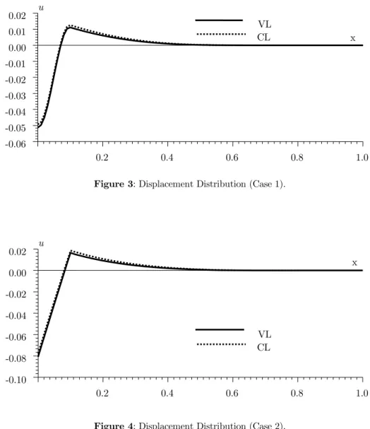 Figure 4: Displacement Distribution (Case 2). 