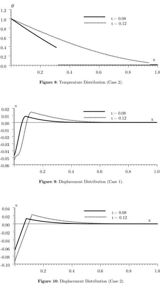 Figure 9: Displacement Distribution (Case 1). 