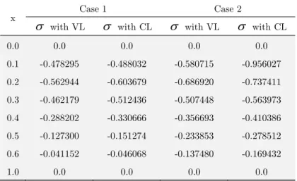 Table 4: Stress Values for t = 0.1. 
