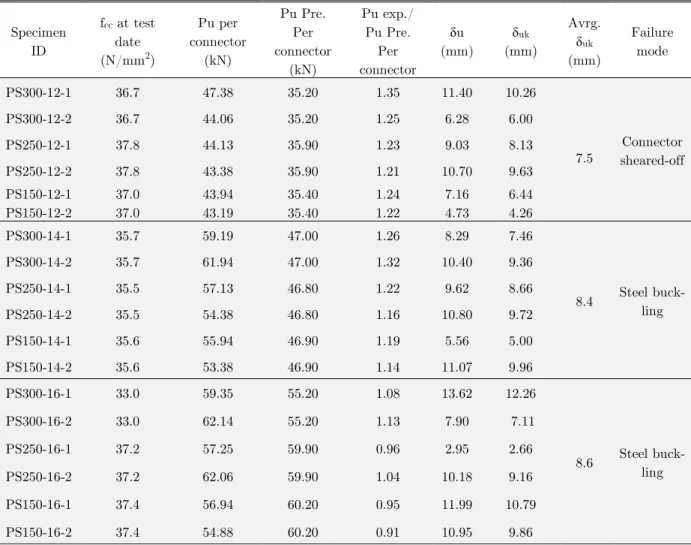 Table 5: Push-out test result. 