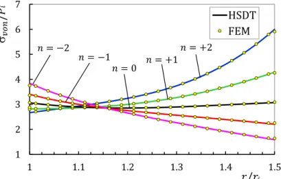 Figure 8 shows the numerical and analytical distribution of von Mises stress under combined  loading at  x  L 2 