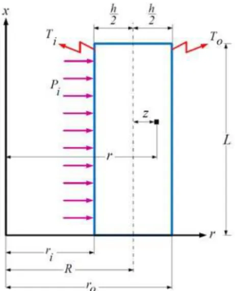 Figure 1: Geometry of the thick cylindrical shell under internal pressure and temperature gradient