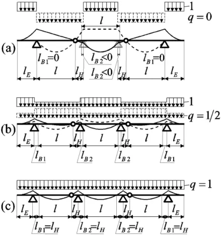 Figure 5: The beam with optimal geometry for the topology [2,2,1,1] and for different values of the   dimensionless dead load intensity  q : (a)  q  0 , (b)  q  1 2 , (c)  q  1 