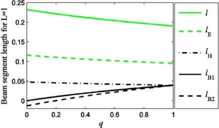 Figure 6: Lengths  l ,  l E ,  l H ,  l B 1 , and  l B 2  of the beam from Fig. 5 (with the topology [2,2,1,1])   for different values of the dimensionless dead load intensity  q 