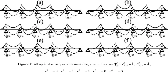 Figure 7: All optimal envelopes of moment diagrams in the class  T 18 6 :  c 6 E, 18  1 ,  c 6 H, 18  4 ,  