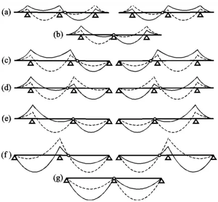 Figure 8: All three-support topological classes with their optimal envelopes of moment diagrams:  
