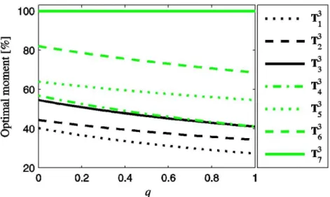 Figure 11: Optimal moments in three-support topological classes for different values   of the dimensionless dead load intensity  q 