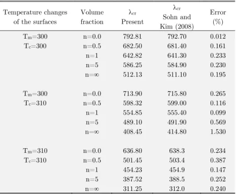 Table 2 shows the obtained critical non-dimensional dynamic pressures ( λ cr ) of a FG square  plate with a/b=1(aspect ratio), a/h=100 (length/ thickness ratio) along with those reported by  Sohn and Kim (2008) under different volume fractions and temperat