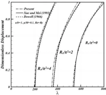 Figure 1: LCO amplitudes of the isotropic square panel 