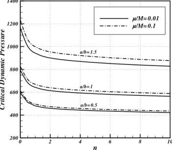 Figure 4: Eﬀect of aspect ratio on the critical dynamic pressure of the FG panel (a/h=100) 