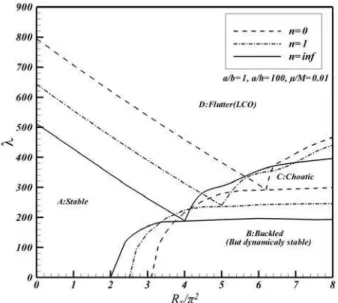 Figure 6: Stability boundaries of the FG panel at various n 