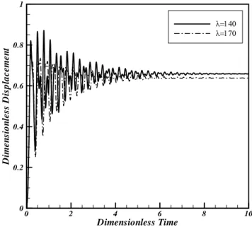 Figure 9: Non-dimensional deﬂection of the panel (n=1, R x =R y =5π 2 ) 