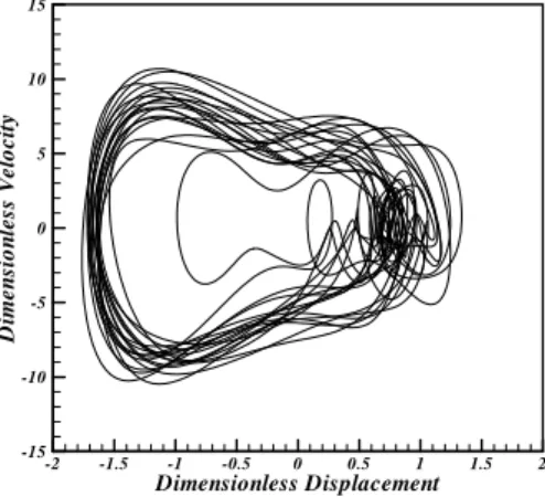 Figure 11: Phase plane of the chaotic motion (λ=420, n=0, R x =R y =8π 2 ) 