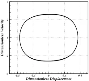 Figure 15: Phase plane (λ=280, n=inf, R x =R y =4π 2 ) 