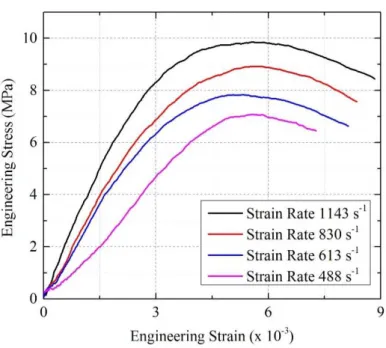 Figure 8: Dynamic stress-strain curves at different strain rates.