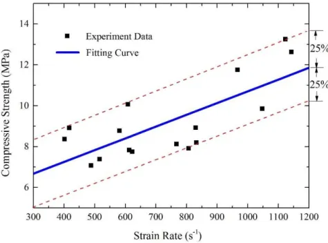 Figure 9: Data and fitting curve of compressive strength versus strain rate.