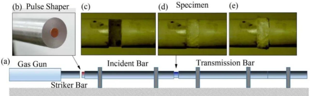 Figure 1: SHPB, pulse shaper and specimen failure procedure. 