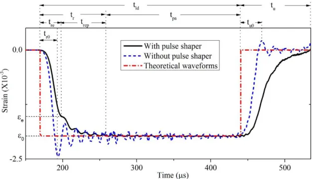 Figure 3: Composition of incident wave. 