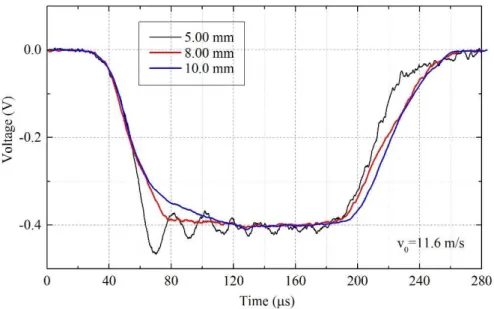 Figure 5: Incident waves with different diameter of pulse shaper. 