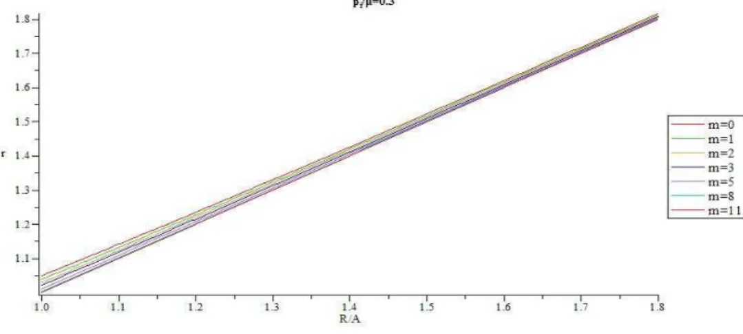 Figure 8: Radius of sphere in the current configuration versus radius of sphere in the   reference configuration thickness for different m (  