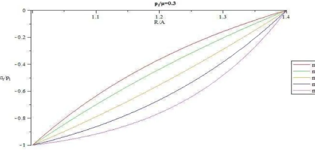 Figure 11: Distribution of normalized radial stress through the thickness for different m (  