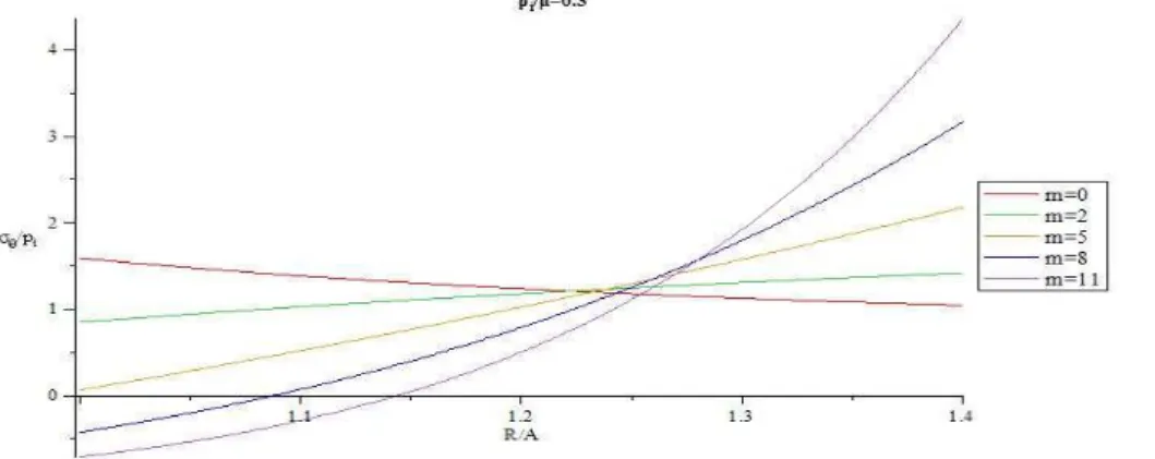 Figure 14: Distribution of normalized hoop stress through the thickness for different m (  