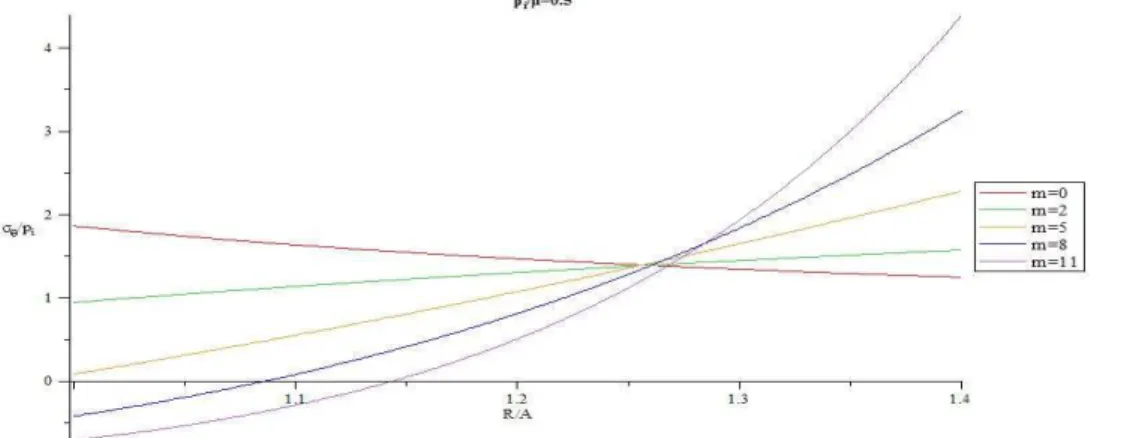 Figure 17: Distribution of normalized hoop stress through the thickness for different m and ( 