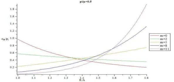 Figure 22: Distribution of extension ratio through the thickness for different m ( . , 