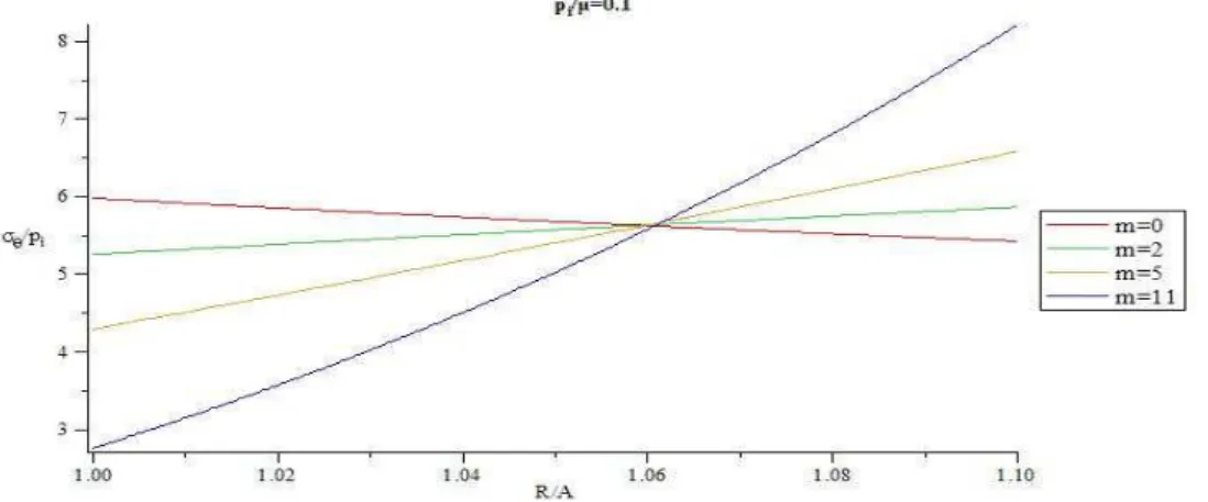 Figure 25: Distribution of normalized hoop stress through the thickness for different m (  