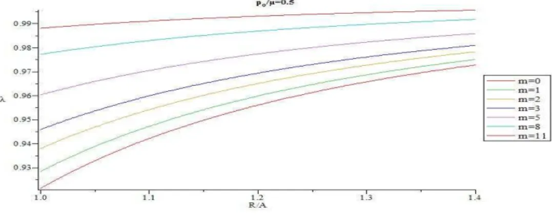 Figure 28: Distribution of extension ratio through the thickness for different m(  . , 