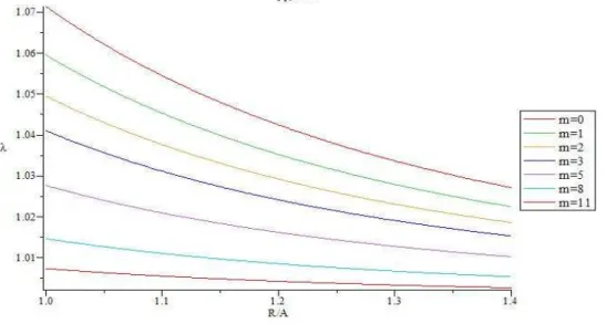 Figure 2: Distribution of extension ratio through the thickness for different m (  . , 