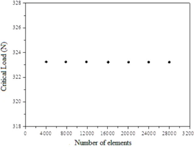 Figure 5: Results for convergence test. 