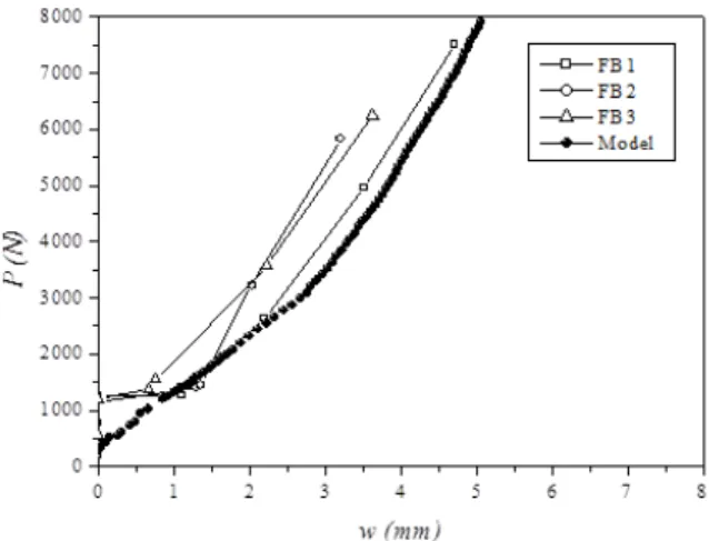 Figure 15: Post-buckling of plates cured to 22°C, P is the compression load,   and w is the transversal displacement