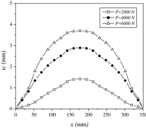 Figure 19: Variation of transverse displacement along the x axis as a function   of compressive load applied to plates with thermal residual stresses