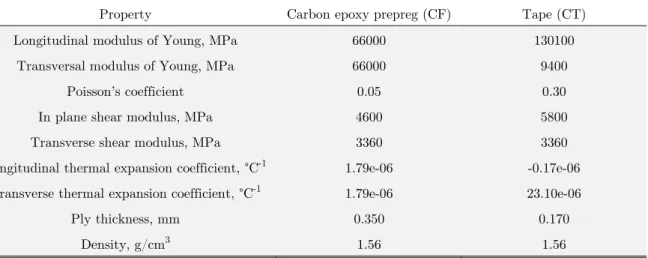 Table 2: Properties of constituent’s materials. 
