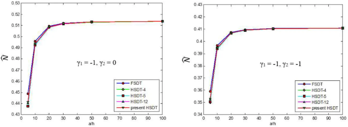 Figure 3: The variation of non-dimensional critical buckling load  N ˆ  of rectangular plate versus   thickness ratio a/h (b/a = 2, p = 5) with various shear deformation theories