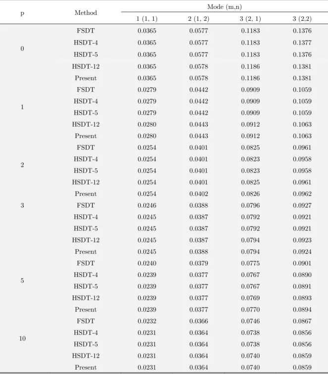 Table 5: Non-dimensional frequency  w ˆ  of plates with different values of power-law index p (b/a = 2, a/h = 10)