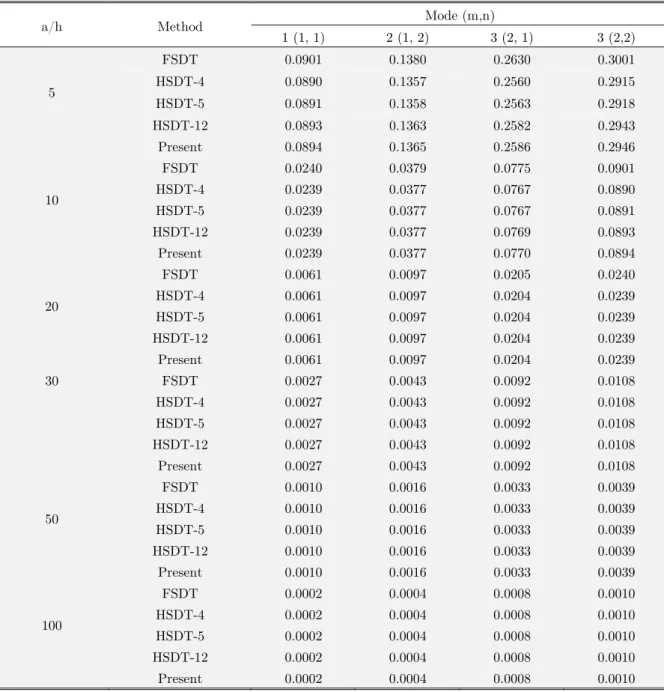 Table 6: Non-dimensional frequency  w ˆ  of plates with different values of side-to-thickness a/h (b/a = 2, p = 5)