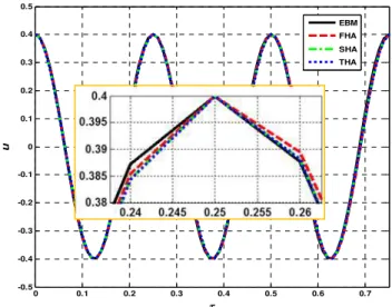 Figure 3: Comparison of dynamic response obtained with higher order Hamiltonian approaches  