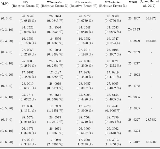 Table 4 compares frequency commensurate for different parameters of system, obtained from  Hamiltonian method and energy balance method (EBM (Fu, Zhang et al