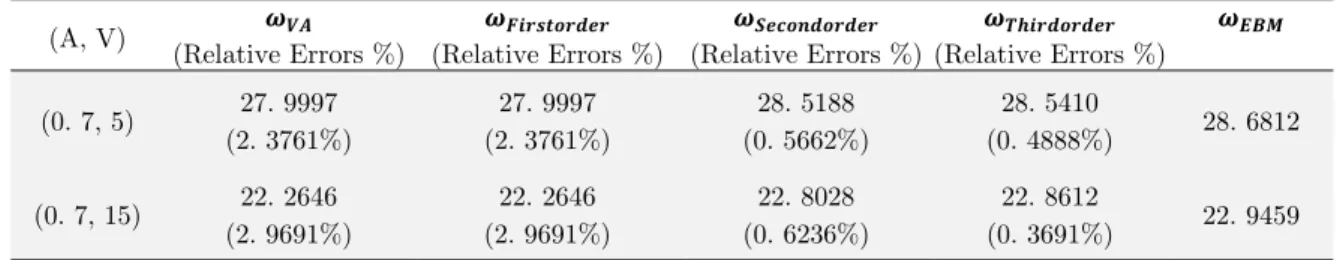 Table 5: Effect of increasing initial amplitude to natural frequencies obtained   by using higher order Hamiltonian approaches