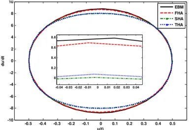 Figure 6: Comparison of phase diagram obtained from the higher order Hamiltonian method  