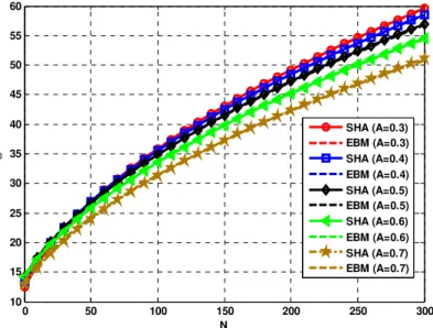 Figure 9: Effect of   parameter on the frequency of electrostatically actuated   micro beam with  ,  and various values for A