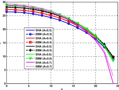 Figure 10: Effect of parameter  on natural frequency of electrostatically actuated   micro beam with  ,  and various values of A.