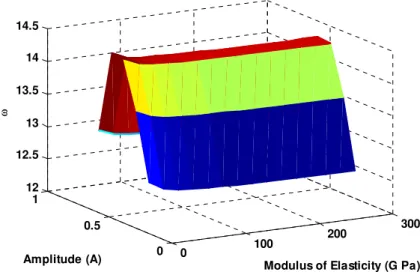 Figure 12 shows the effect of modulus of elasticity of electrostatically actuated micro beam on the  natural frequency with various initial amplitudes