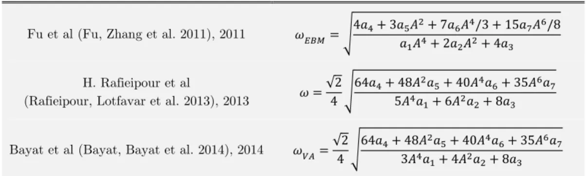 Table 1: Comparison of natural frequency of a micro beam from recent related works.