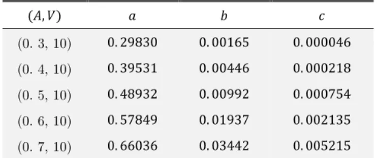 Table 3:  , ,  parameters for some   and   ( ,